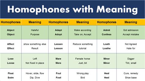 Homophones Examples With Meaning In English Grammarvocab