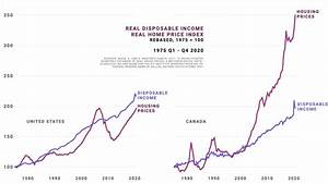 Chart Comparing Income To House Price Growth In The U S Vs Canada R