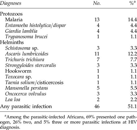 Associated Protozoal And Helminthic Infections In 90 Newly Download Table