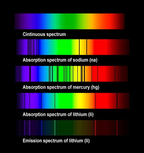 Absorption spectrum of the elements - spectroscopy | Physics, Light