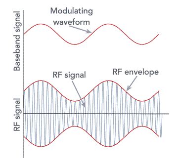 What is Amplitude Modulation, AM » Electronics Notes