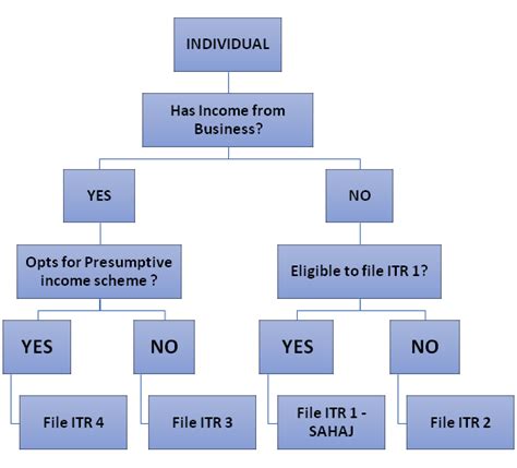 Basic Guide On Itr Forms For Ay 18 19