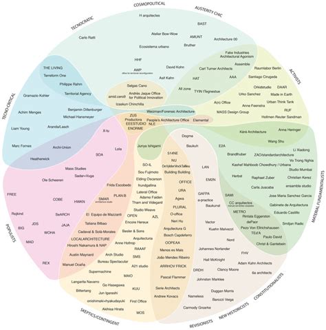 Architectures Political Compass A Taxonomy Of Emerging Architecture