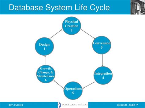 Ppt Information Systems Planning And The Database Design