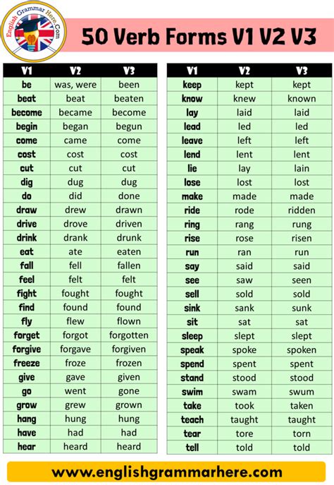 50 Verb Forms V1 V2 V3 In English When Learning English You Need To