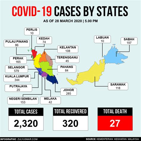 It has killed thousands of people and. Current statistics of COVID-19 in Malaysia [28 March 2020 ...