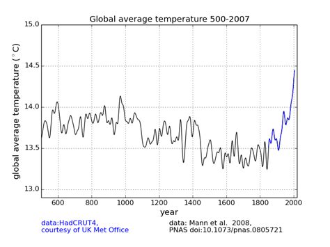 Metlink Royal Meteorological Society Past Climate Changes Module 3