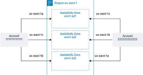 Regions And Zones Amazon Elastic Compute Cloud