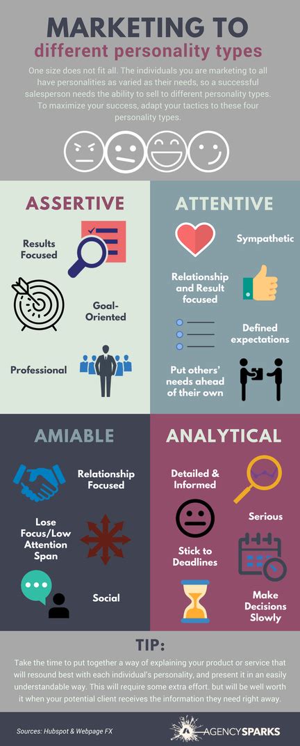 Marketing To Different Personality Types Infographic Different