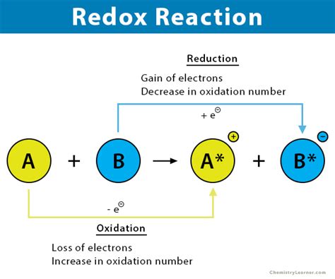 Redox Reactions Gidemy Class Notes