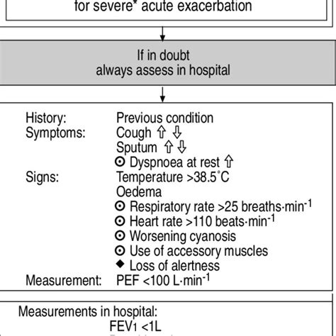 Causes Of Acute Exacerbation Of Copd Download Table