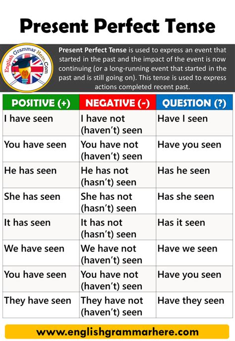 Present Perfect Tense Of Be