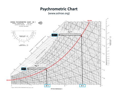 Psychrometric Chart Dew Point On