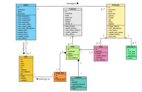 Uml Class Diagram For The Inventory Management System Images