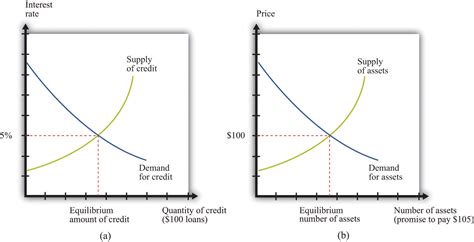 40 Refer To The Diagram Of The Market For Money The Equilibrium