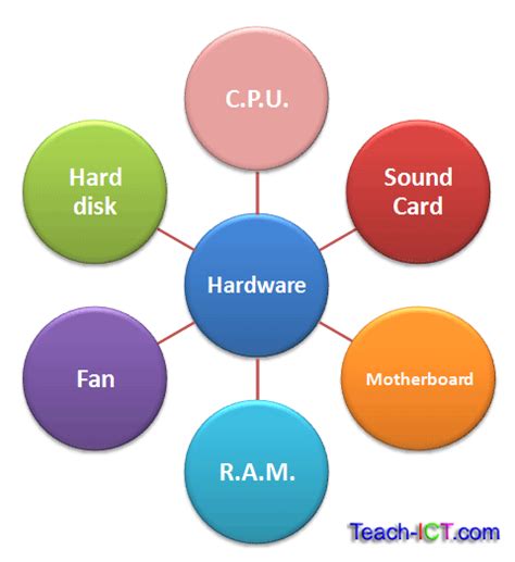 Also referred to as the machinery or the equipment of the computer. GCSE ICT hardware, software and peripherals