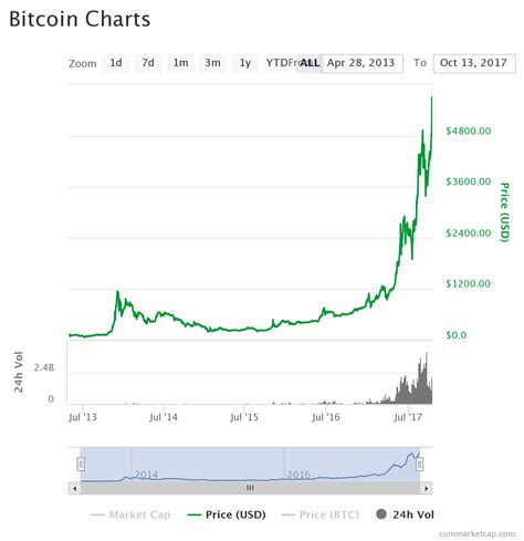 Bitcoin Price Reaches All Time High Enter The Crypto