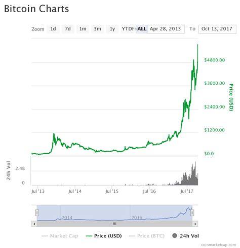 Bitcoin price chart since 2009 to 2019. Bitcoin price reaches all time high - Enter The Crypto