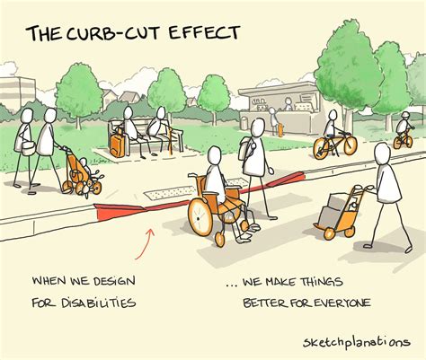 The Curb Cut Effect Sketchplanations