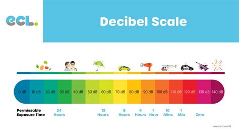 Decibel Chart Hearing Damage