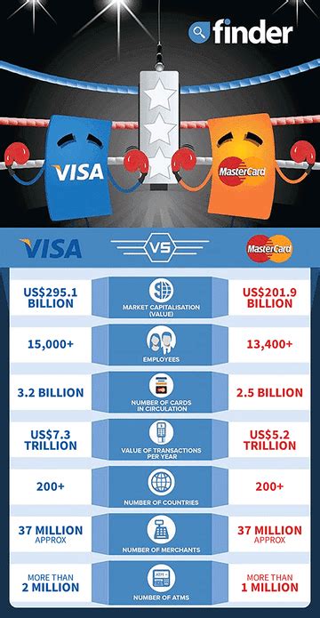 Visa Vs Mastercard Which Is Better Finder Uk