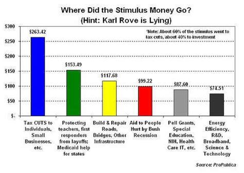 Chart Showing Distribution Of 2009 Obama Stimulus Package Money