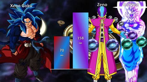 Xeno Goku Vs Zeno And Grand Priest Power Level Youtube