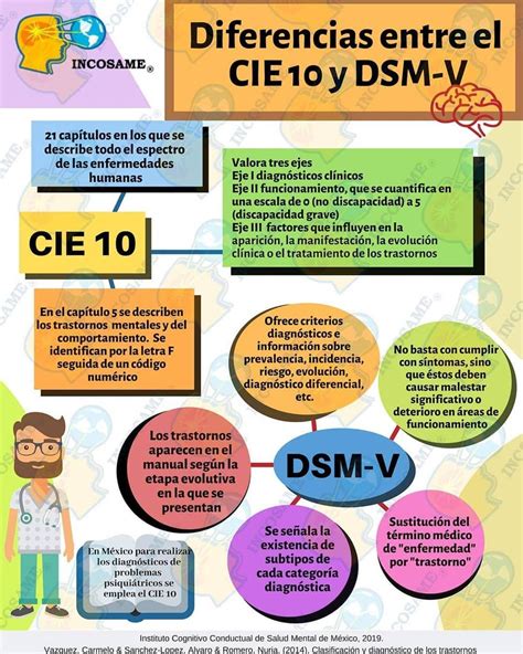 Diferencias Entre CIE Y DSM V Pruebas Psicologicas Metodos De Aprendizaje Psicologia