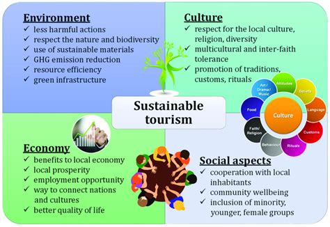 Main Attributes And Achievements Of Sustainable Tourism In Kosovo