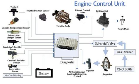 Ecu Or Engine Control Unit Is The Brain Of The Engine That Controls All