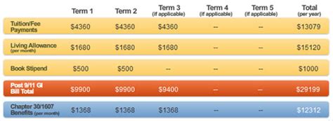 New Gi Bill The Education Jackpot Benefit And Rate Comparison