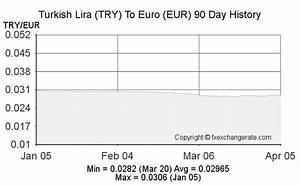 Turkish Lira Try To Euro Eur On 03 Jan 2023 03 01 2023 Exchange