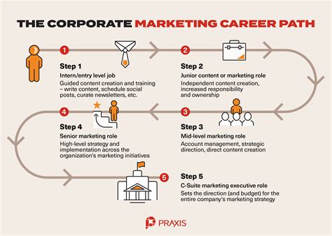 Marketing Career Path Heres How To Get Into Marketing