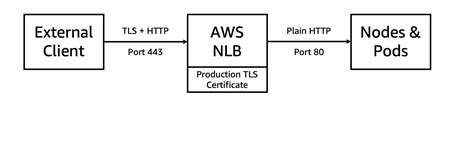 Tls Termination With Network Load Balancer Aws Load Balancer Controller