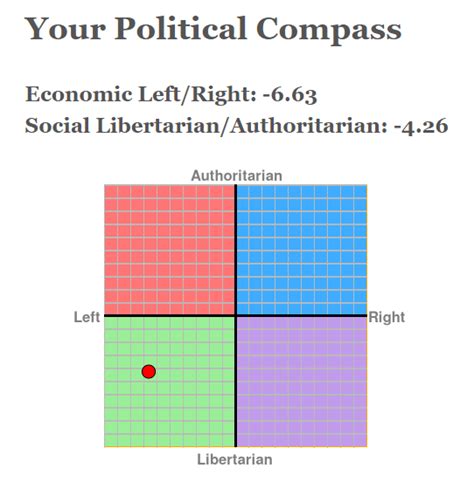 Political Compass 2020 Page 4 Typology Central