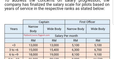 Comparing singapore and malaysia minister salaries. Fly Gosh: Malaysia Airlines Pilot Salary ( Latest Payscale ...