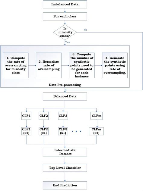 Process Flow Diagram Of The Proposed Approach Download Scientific