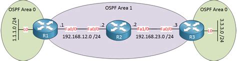 How To Configure Ospf Virtual Link Networklessons Com