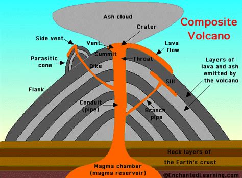 How To Draw Diagram Of A Volcano With Labeling
