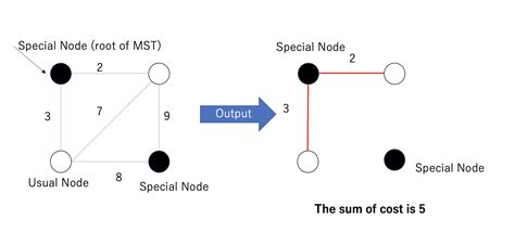 Algorithm Split An Undirected Graph By Multiple Minimum Spanning