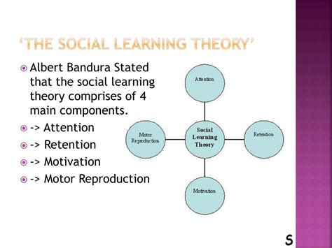 Ppt Albert Bandura ‘the Social Learning Theory Powerpoint