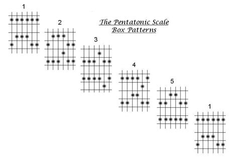 Pentatonic Scale Box Patterns Lead Guitar Lessons