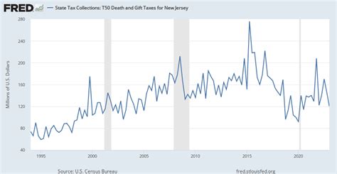 State Tax Collections T50 Death And T Taxes For New Jersey