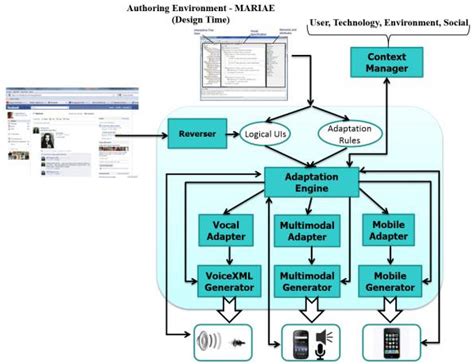 Integration Of User Interface And Database In Business Computing