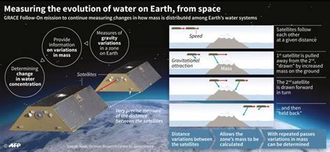 Twin Spacecraft To Track Earths Water Cycle Successfully Launched