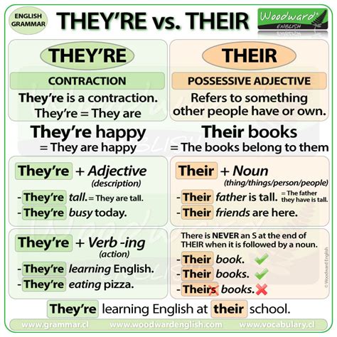 There Their They're difference - English Grammar