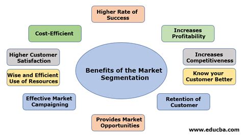Market segmentation is the process of dividing a target market into smaller, more defined categories. Benefits of Market Segmentation | Organizing the Marketing ...