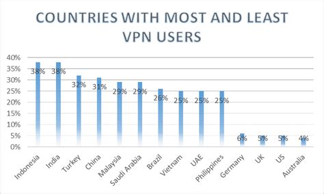 Vpn Usage Statistics Global Trends Of Vpn Users Geosurf