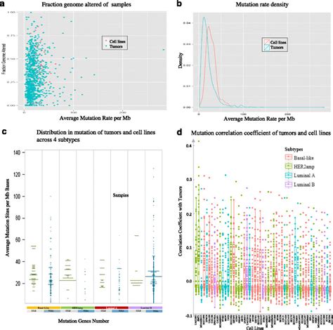 Dna Sequencing Based Mutation Comparison Between Ccle 51 Cell Lines And