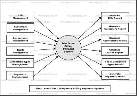 Telephone Billing Payment System Uml Diagram Freeprojectz
